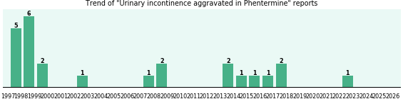 Could Phentermine cause Urinary incontinence aggravated?